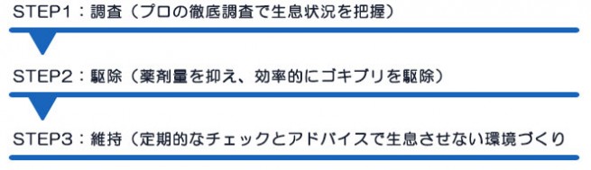 ダスキンクラウンのゴキブリ駆除のながれ